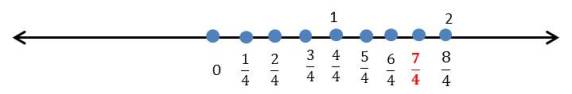  Diagram of Question 1(i) of Exercise 1.2 of NCERT Chapter Rational Numbers