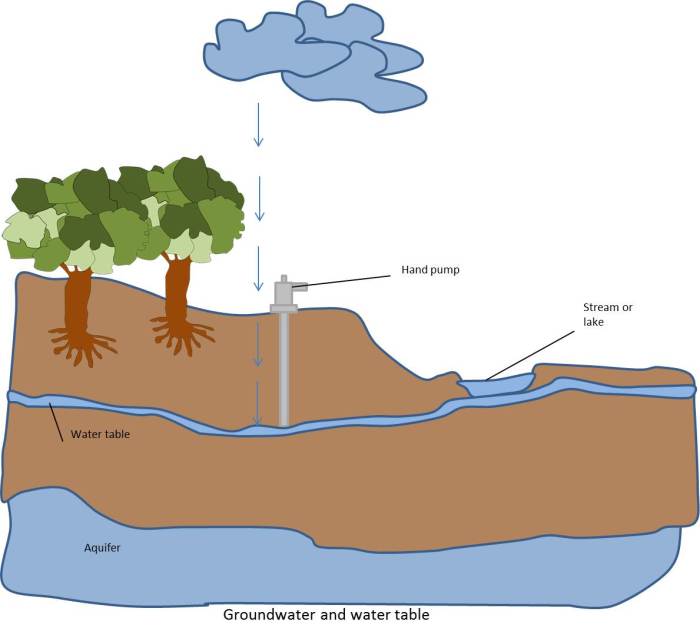 Ground Water and Water Cycle