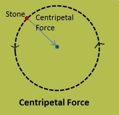 Centripetal Force of NCERT Chapter Gravitation 
